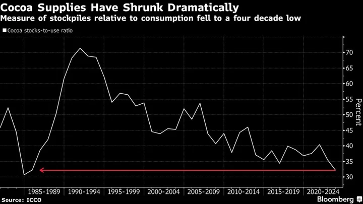 Biggest Cocoa Trade in More Than a Decade Rattles London Market