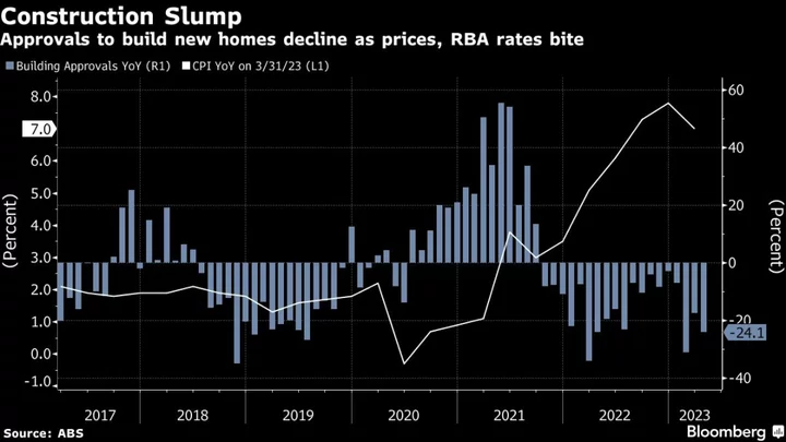 Australia’s Building Approvals Slump to Lowest Level in 11 Years