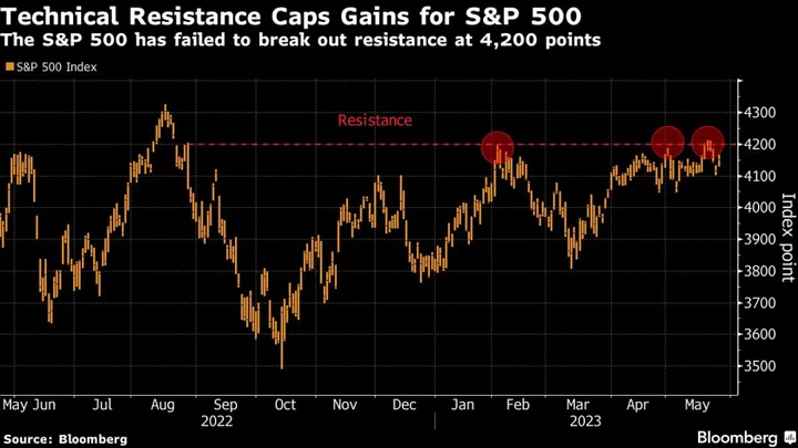 BofA Strategist Warns of Equity Stress as 2023 Flows Turn Flat