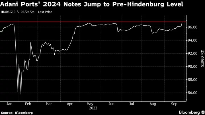 Adani Ports to Buy Back Another $195 Million of 2024 Bond