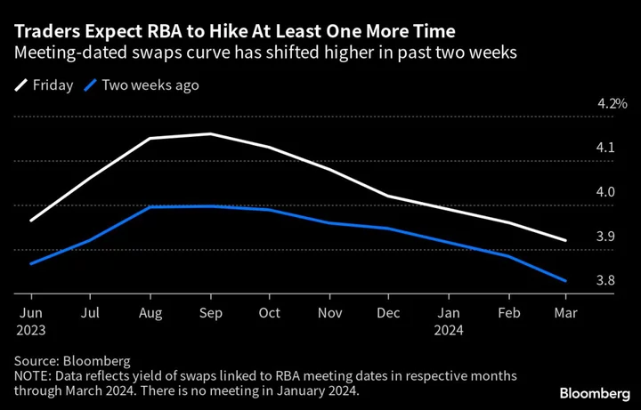 Australia’s Rate Outlook in the Air as Inflation Still Untamed