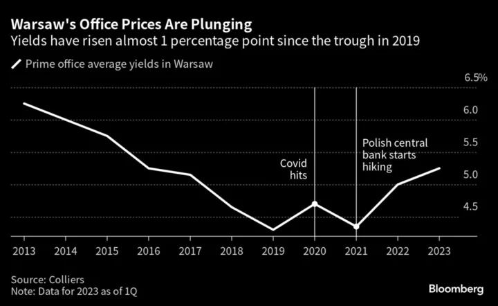 Swiss Chalets Become Target Amid East Europe’s Property Woes