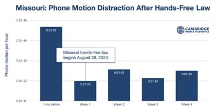 New Missouri Siddens Benning Hands-Free Law Has Prevented 80 Crashes