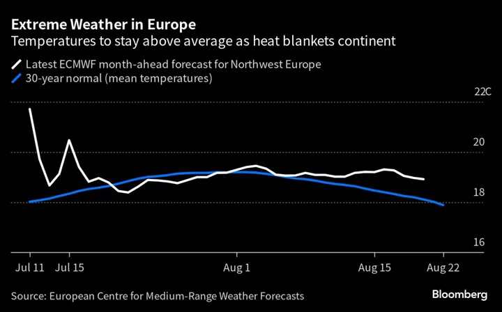 Spain Warns of Extreme Heat Risks as Rhine Threatened Again