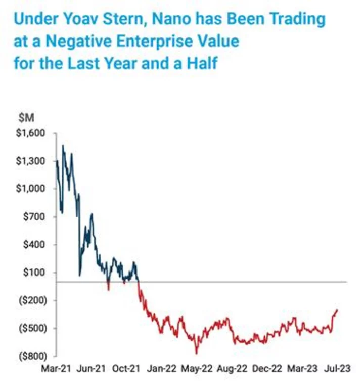 Stratasys Mails Letter to Shareholders Highlighting Nano Dimension's Track Record of Value Destruction