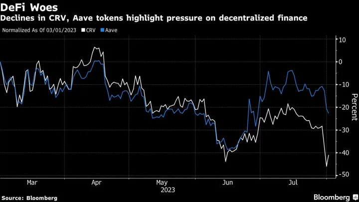 Crypto Market Unnerved by DeFi Exchange Curve’s Sinking CRV Token