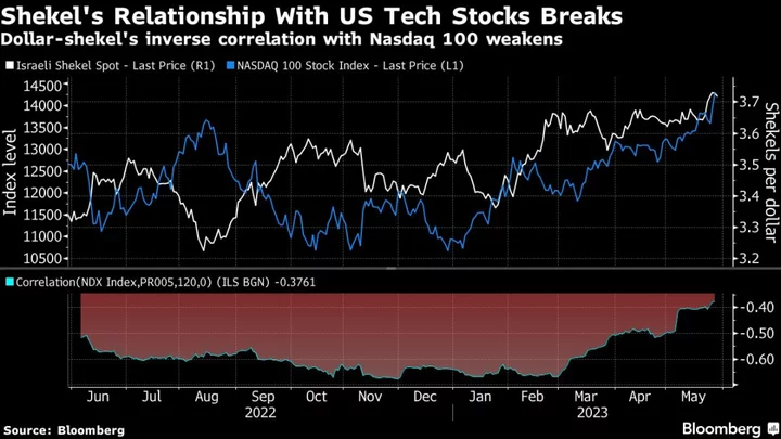 Goldman Cuts Israeli Shekel Forecasts on Politics, Intervention