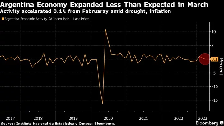 Argentina Economy Grew Less Than Expected on Drought, Inflation