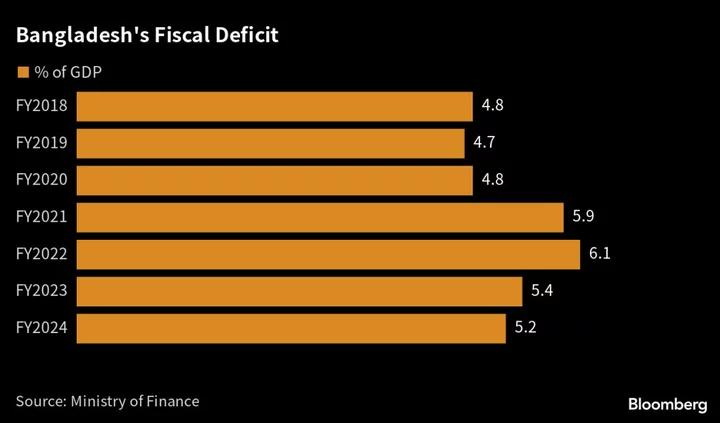 Bangladesh Readies Higher Taxes in Budget in Test of IMF Reforms