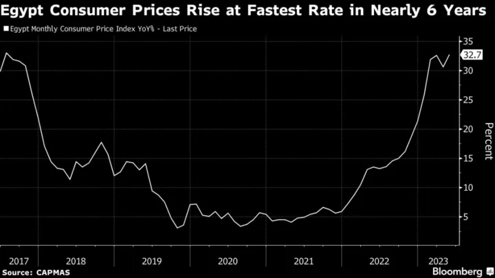 Egypt’s Inflation Accelerates Anew to Stay Above 30%