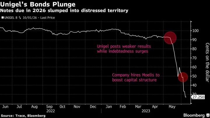 Worst-Performing Emerging-Markets Bond Could Be Heading for More Pain