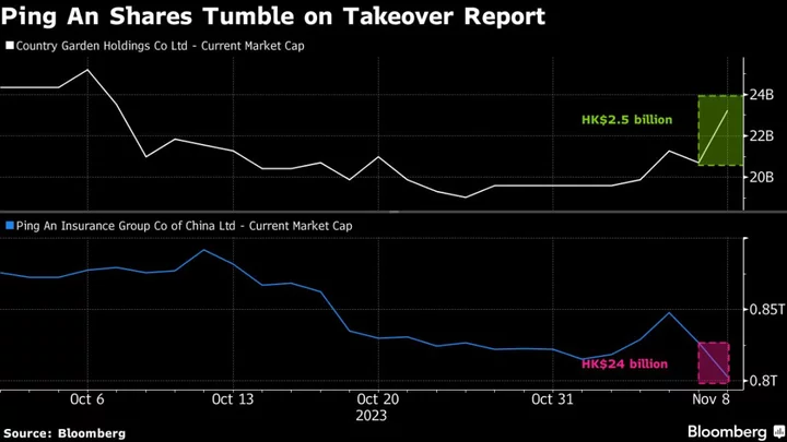 Ping An Loses $3.1 Billion in Value on Country Garden Buy Report