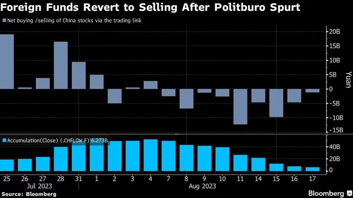 Foreign Funds Flee China Stocks in Record Selling Streak