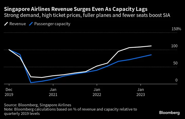 Singapore Airlines Posts Record Quarterly Profit With 98% Jump