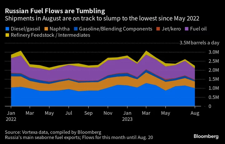 Russia’s Fuel Exports Head for 15-Month Low Amid Local Demand