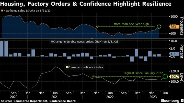 Surprisingly Strong US Economic Data Keeps Recession Fears at Bay