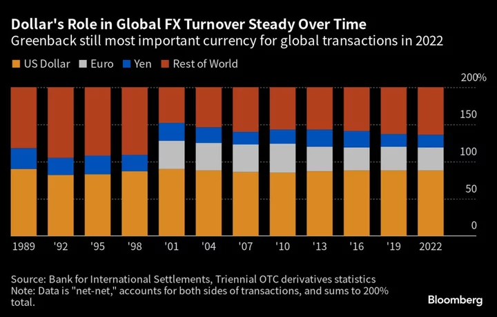 Dollar Hegemony Lives On as Traders Look Past Fitch Downgrade