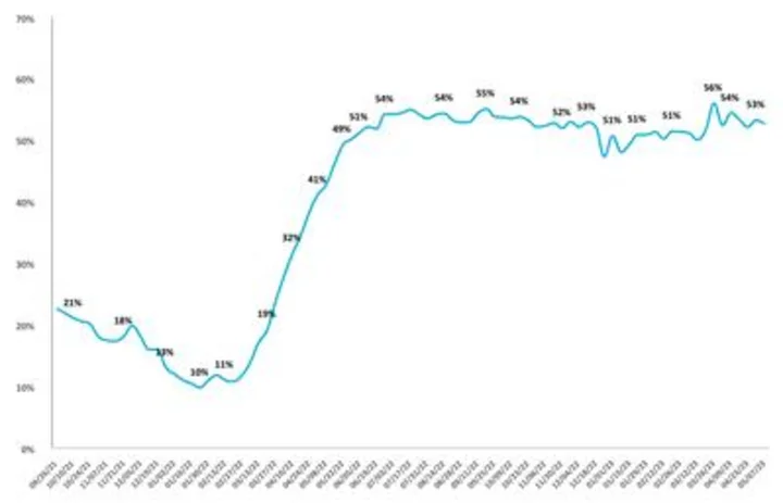 Bowlero Corp. Announces Record-Breaking Results for the Third Quarter of Fiscal Year 2023