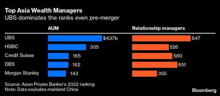 UBS Amasses 1,200 Private Bankers in Asia as Region Spared Cuts