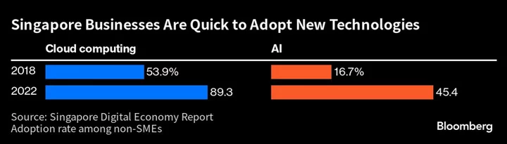 Singapore Sees $77 Billion Digital Economy as Key to More Growth