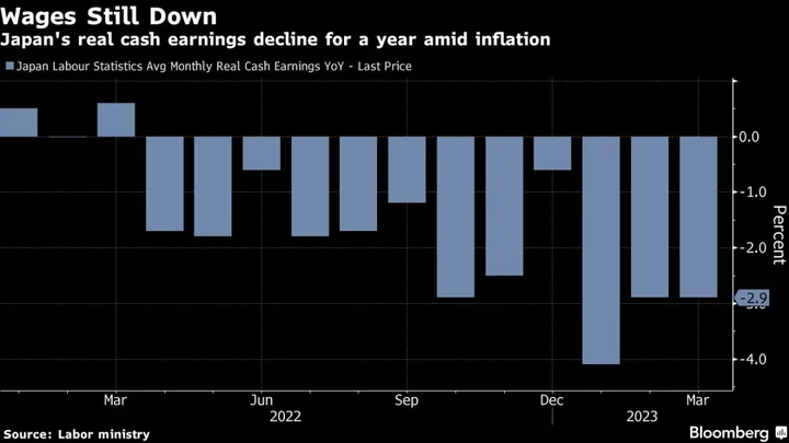 Japan Real Wages Drop for 12th Straight Month, as BOJ, Kishida Scrutinize Pay