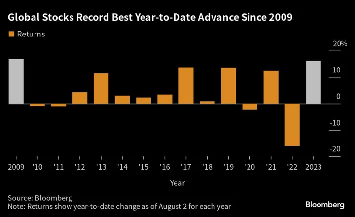 Global Equities Enjoy Their Best Year-to-Date Gain Since 2009