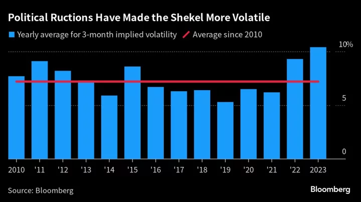 Israel Finally Strays From Fed, Holding Rate Despite Shekel Drop