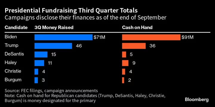 Rechler, Druckenmiller Boost Christie as Campaigns Report Donors