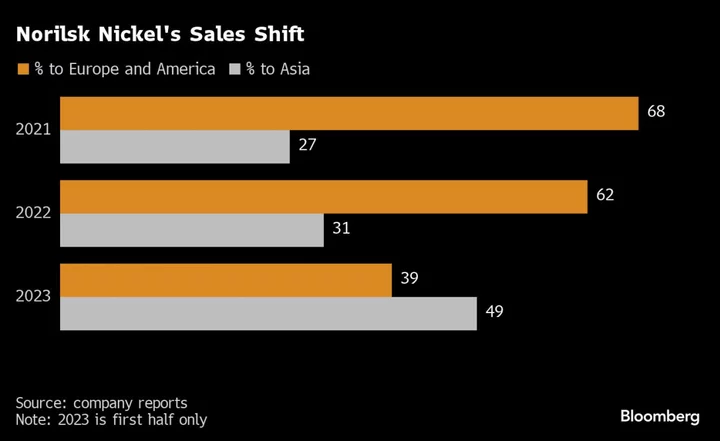 Traders and Banks Strike Deals in Russian Metals as Taboo Fades