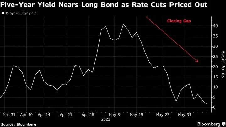 Asia Stocks Set to Fall as Fed Rate Wagers Upended: Markets Wrap