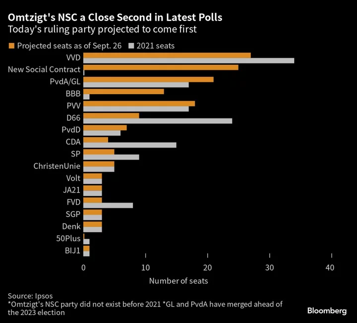 After Dutch Elections, Mark Rutte’s Nemesis Wants an End to Joint EU Debt