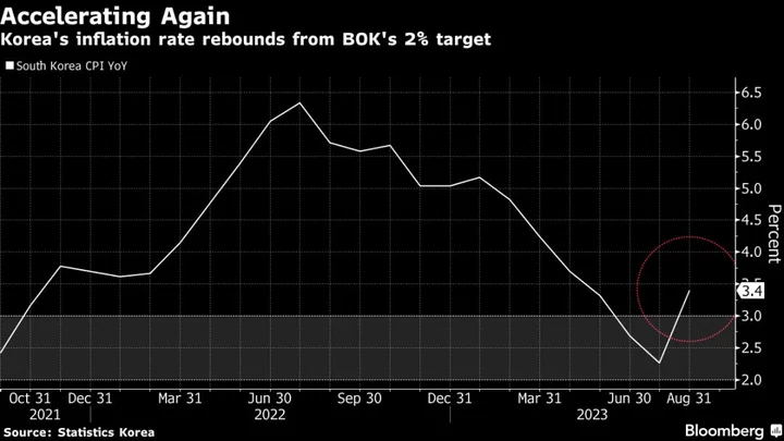 Korea’s Inflation Speeds Up, Keeping Door Open to Rate Hike