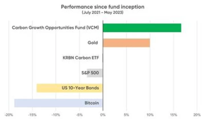 Australia-based Carbon Growth Partners to Raise US$200m for Carbon Credits Fund