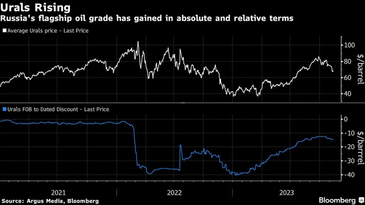 Russian Figures Suggest Western Oil Sanctions Not Working