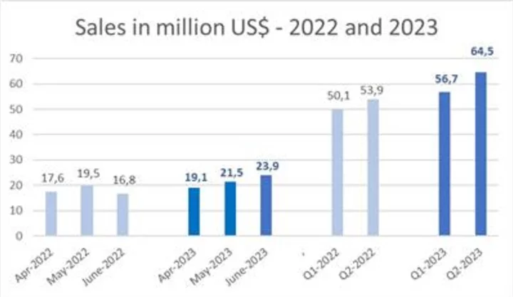 Dynacor Reports a Record Production of More Than 32,500 AuEq Ounces Generating Quarterly Sales of $64.5 Million and a Net Income of $4.5 Million in Q2-2023 (US$0.12 or CA$0.16 Per Share)