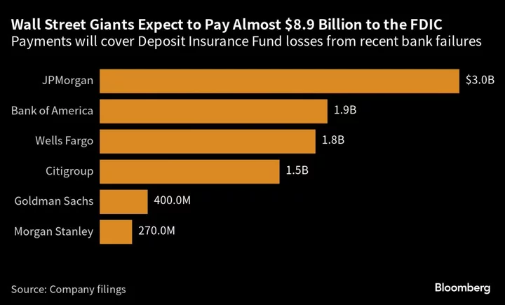 Wall Street Giants Expect $8.9 Billion Hit From Bank Failures