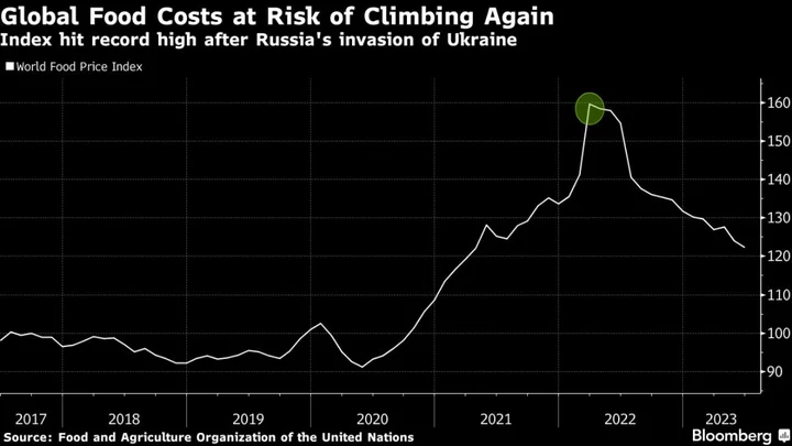 Wheat Up Over 9% on Week as Naval Drills Mark Latest Threat