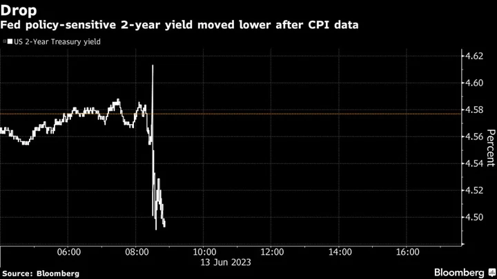 Bond Market Decrees Inflation Readings Will Let Fed Skip Rate Hike in June