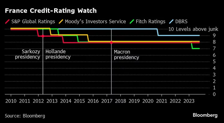 Le Maire Says French Debt Costs Would Rise on S&P Downgrade