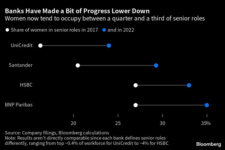 Deutsche Bank Gender Gap Shows Europe Is Failing Diversity Test