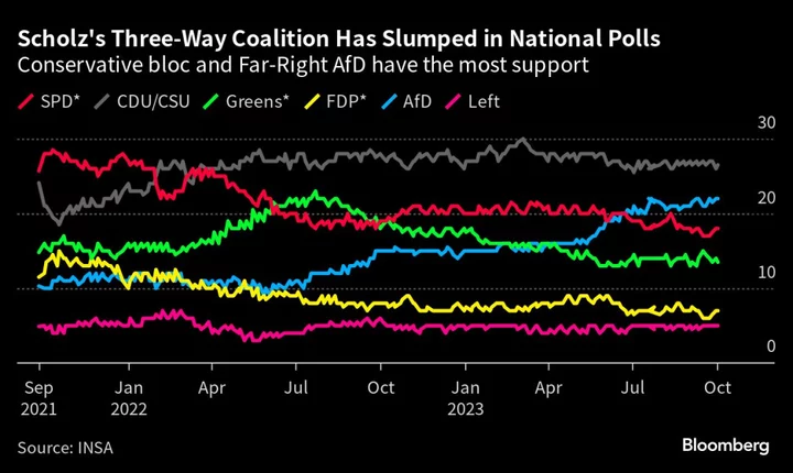 Scholz Braced for Setbacks in Bavaria and Hesse: What to Watch