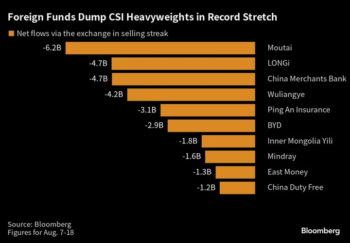 Global Funds Abandon China Blue Chips in $9.3 Billion Selloff