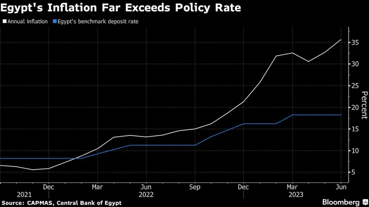 Egypt’s Inflation Soars to Record as Food Drives Surge Past 35%