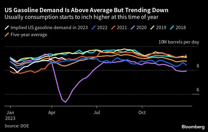 American Drivers Are Last Hope for Global Fuelmakers Ahead of Tenuous Travel Season