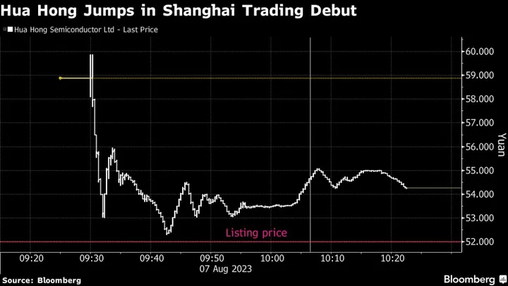 Chinese Semiconductor Maker Hua Hong Jumps in Shanghai Debut