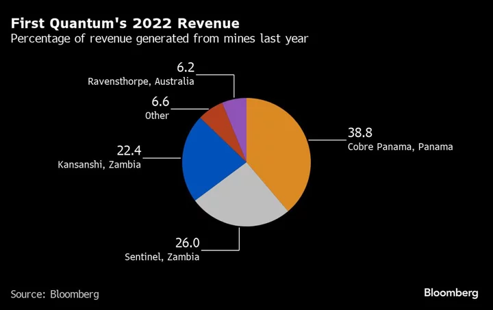 First Quantum Plunges Again as Miner Seeks Answers in Panama