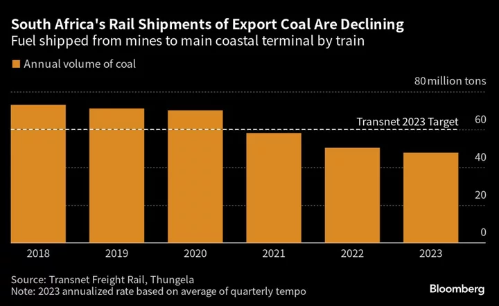 Glencore and Seriti Weigh Job Cuts in South Africa Due to ‘Dire’ Train Situation