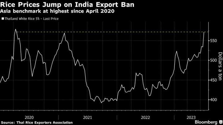 Rice Supply Faces New Threat as Thailand Urges Crop Curbs