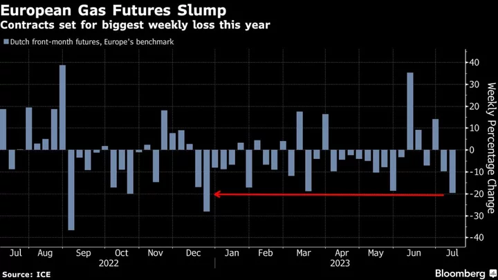 European Gas Prices Head for Biggest Weekly Loss of the Year