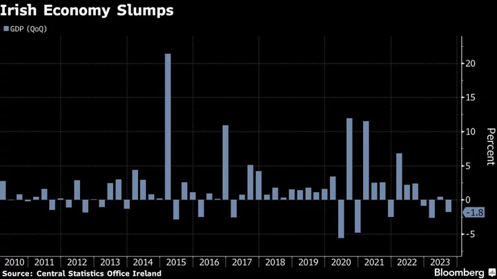 Irish Economy Shrinks as Multinationals Weigh on Output